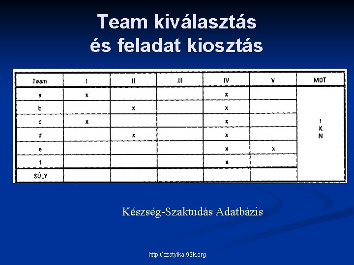 Team kiválasztás és feladat kiosztás Készség-Szaktudás Adatbázis http: //szatyika. 99 k. org 