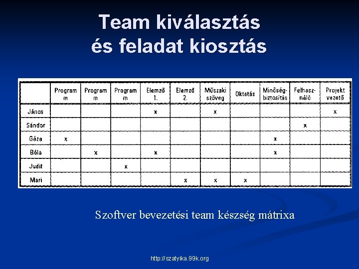 Team kiválasztás és feladat kiosztás Szoftver bevezetési team készség mátrixa http: //szatyika. 99 k.