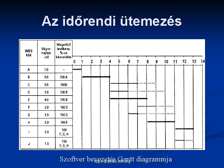 Az időrendi ütemezés Szoftver bevezetés Gantt diagrammja http: //szatyika. 99 k. org 