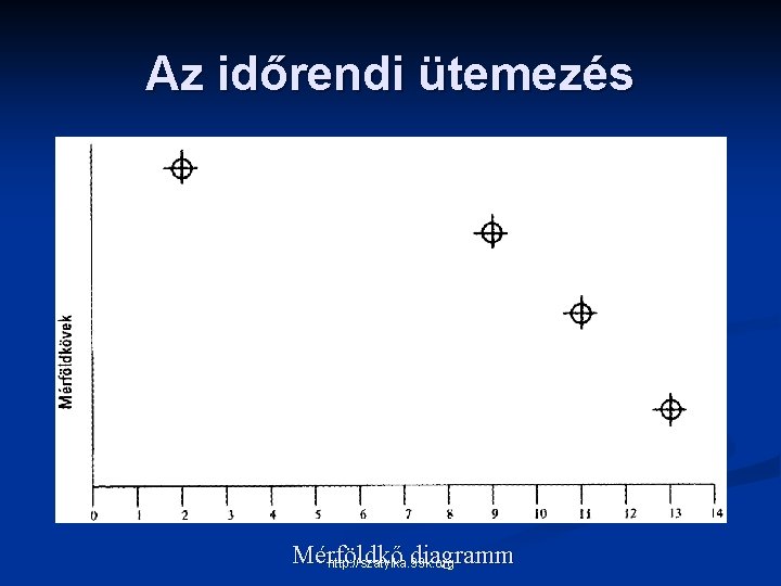 Az időrendi ütemezés Mérföldkő diagramm http: //szatyika. 99 k. org 
