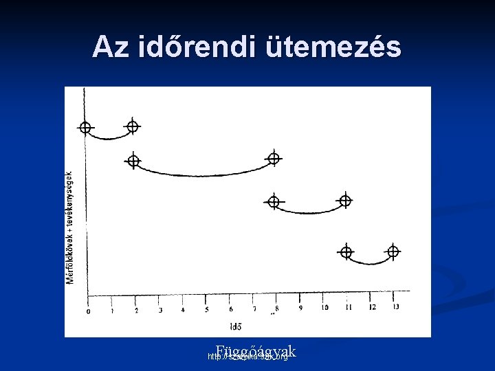 Az időrendi ütemezés Függőágyak http: //szatyika. 99 k. org 