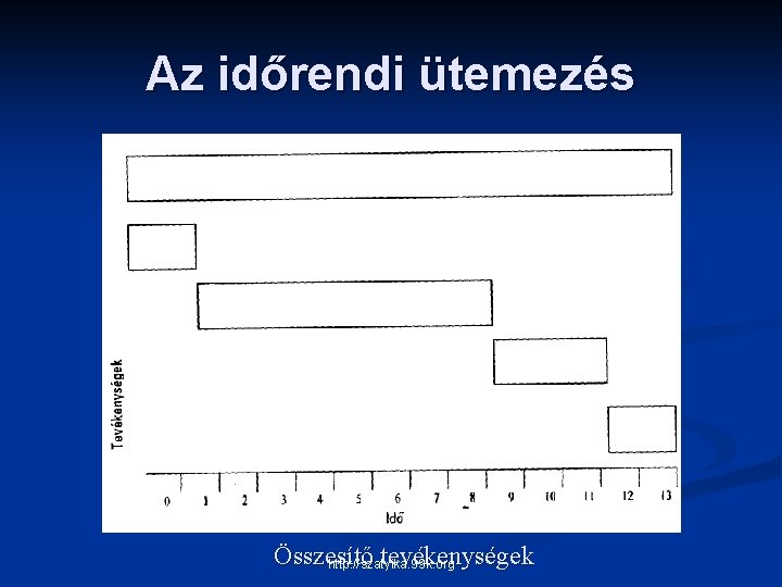 Az időrendi ütemezés Összesítő tevékenységek http: //szatyika. 99 k. org 