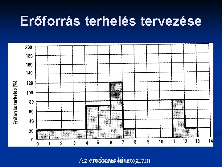 Erőforrás terhelés tervezése http: //szatyika. 99 k. org Az erőforrás hisztogram 