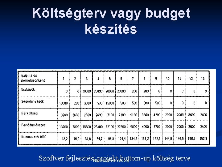 Költségterv vagy budget készítés Szoftver fejlesztésihttp: //szatyika. 99 k. org projekt bottom-up költség terve