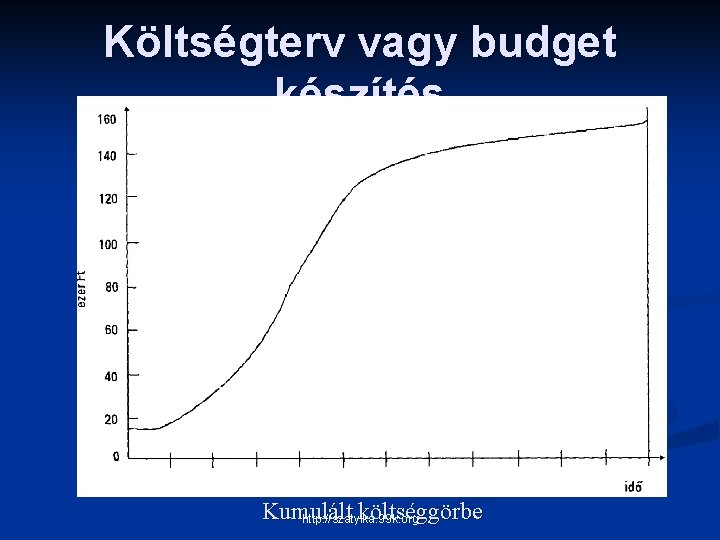 Költségterv vagy budget készítés Kumulált költséggörbe http: //szatyika. 99 k. org 