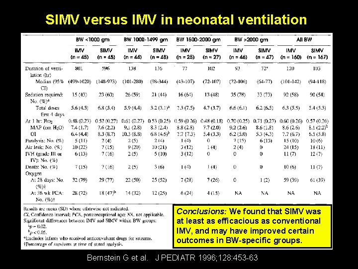 SIMV versus IMV in neonatal ventilation Conclusions: We found that SIMV was at least