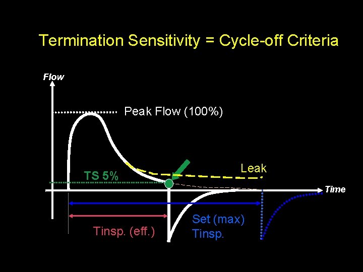 Termination Sensitivity = Cycle-off Criteria Flow Peak Flow (100%) TS 5% Leak Time Tinsp.
