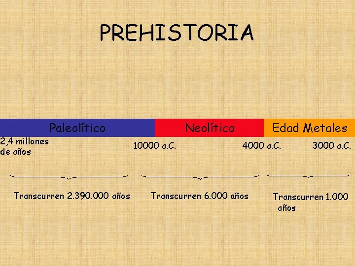 PREHISTORIA 2, 4 millones de años Paleolítico Transcurren 2. 390. 000 años Neolítico 10000