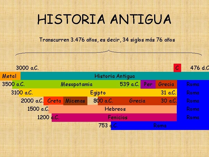 HISTORIA ANTIGUA Transcurren 3. 476 años, es decir, 34 siglos más 76 años 3000