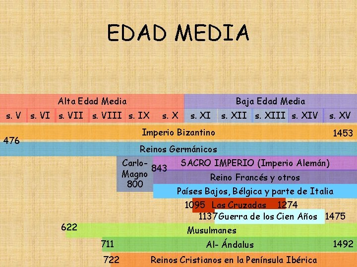 EDAD MEDIA Alta Edad Media s. VII Baja Edad Media s. VIII s. IX