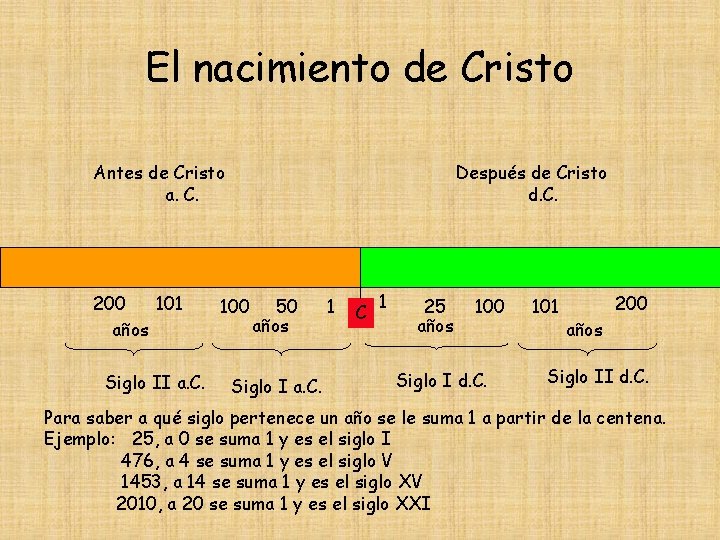 El nacimiento de Cristo Antes de Cristo a. C. 200 101 años Siglo II