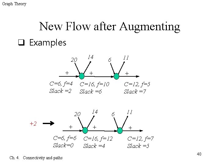 Graph Theory New Flow after Augmenting q Examples 14 20 + + C=6, f=4