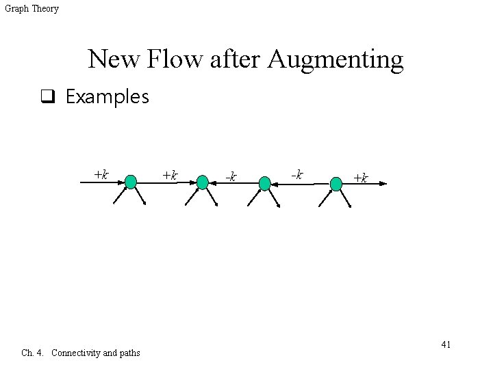 Graph Theory New Flow after Augmenting q Examples +k Ch. 4. Connectivity and paths