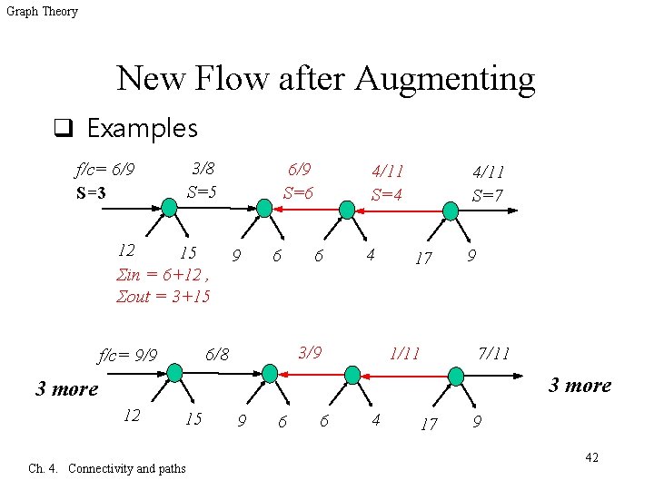 Graph Theory New Flow after Augmenting q Examples 3/8 S=5 f/c= 6/9 S=3 12