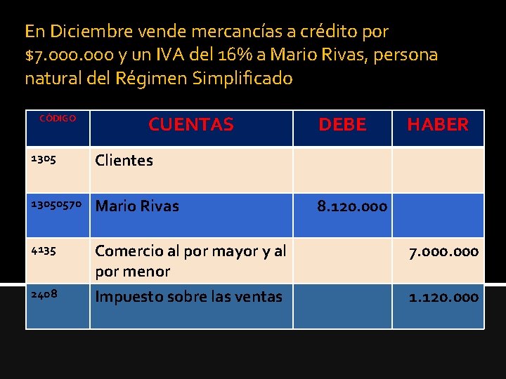 En Diciembre vende mercancías a crédito por $7. 000 y un IVA del 16%