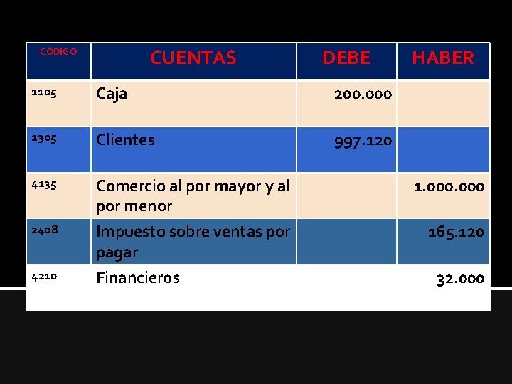 CUENTAS CÓDIGO DEBE 1105 Caja 200. 000 1305 Clientes 997. 120 4135 Comercio al