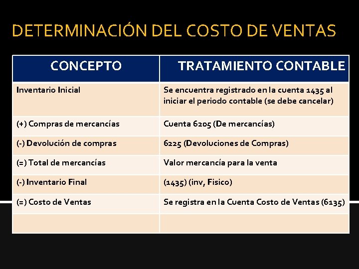 DETERMINACIÓN DEL COSTO DE VENTAS CONCEPTO TRATAMIENTO CONTABLE Inventario Inicial Se encuentra registrado en