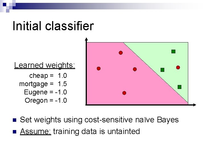 Initial classifier Learned weights: cheap = 1. 0 mortgage = 1. 5 Eugene =