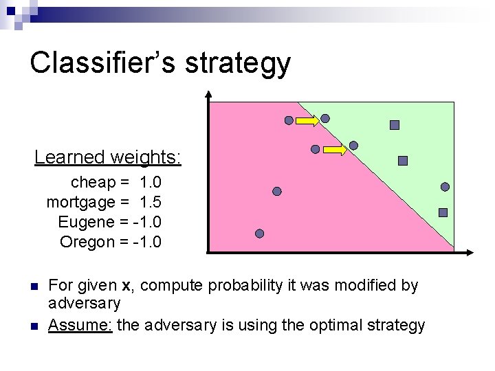 Classifier’s strategy Learned weights: cheap = 1. 0 mortgage = 1. 5 Eugene =