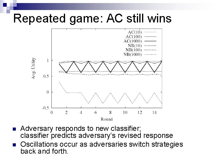 Repeated game: AC still wins n n Adversary responds to new classifier; classifier predicts