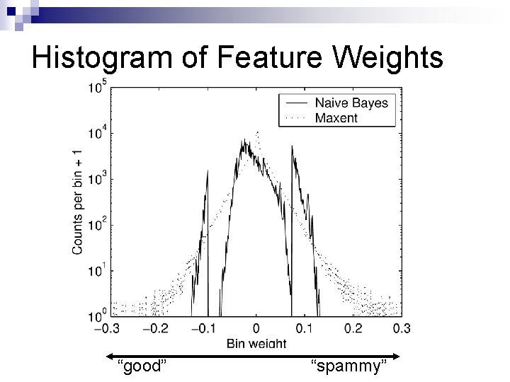 Histogram of Feature Weights “good” “spammy” 