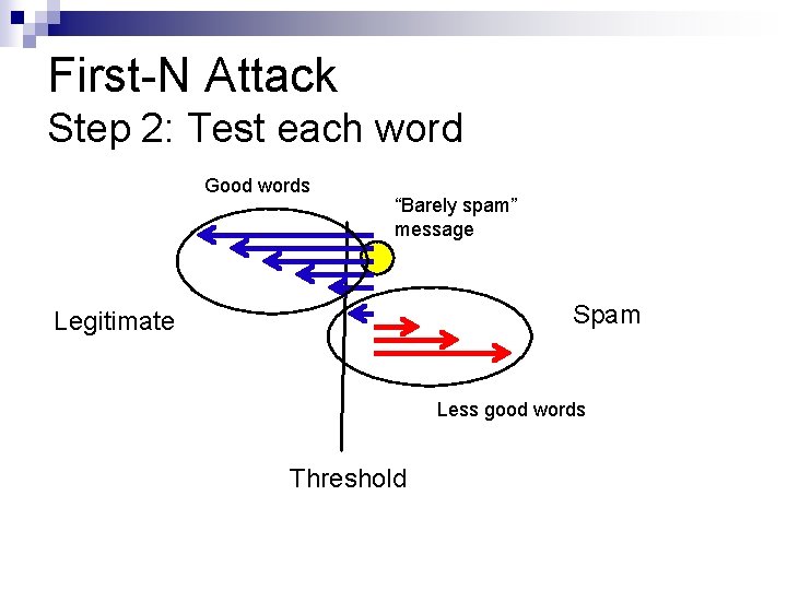 First-N Attack Step 2: Test each word Good words “Barely spam” message Spam Legitimate