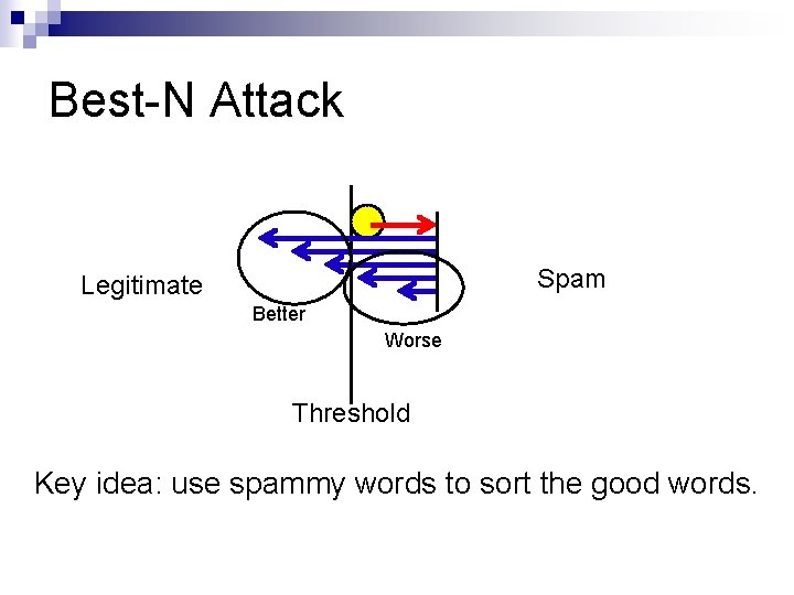 Best-N Attack Spam Legitimate Better Worse Threshold Key idea: use spammy words to sort