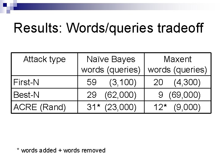 Results: Words/queries tradeoff Attack type First-N Best-N ACRE (Rand) Naïve Bayes Maxent words (queries)