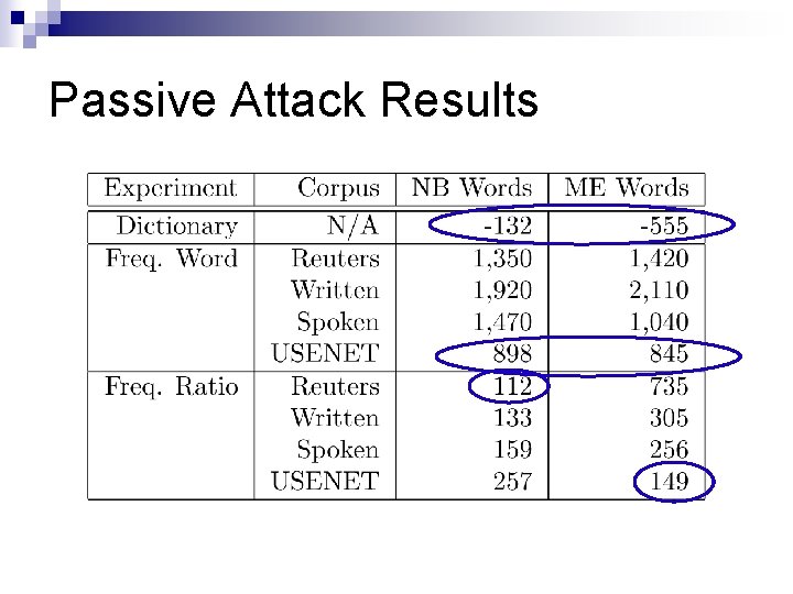 Passive Attack Results 