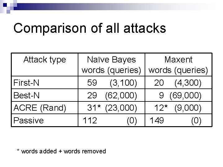 Comparison of all attacks Attack type First-N Best-N ACRE (Rand) Passive Naïve Bayes Maxent