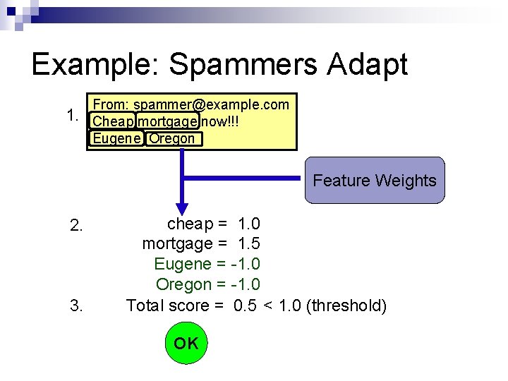Example: Spammers Adapt 1. From: spammer@example. com Cheap mortgage now!!! Eugene Oregon Feature Weights
