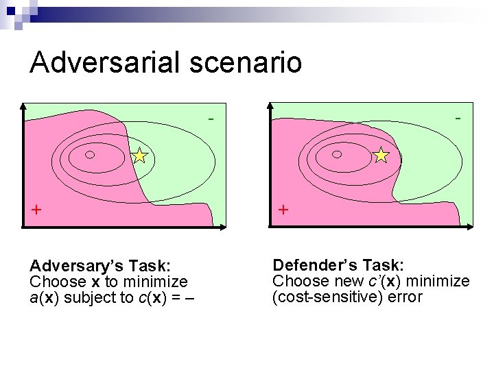 Adversarial scenario - - + Adversary’s Task: Choose x to minimize a(x) subject to