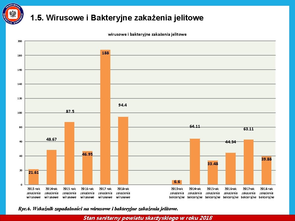 1. 5. Wirusowe i Bakteryjne zakażenia jelitowe wirusowe i bakteryjne zakażenia jelitowe 200 188