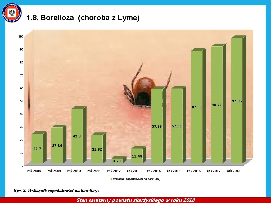 1. 8. Borelioza (choroba z Lyme) 100 90 80 70 60 50 87. 39