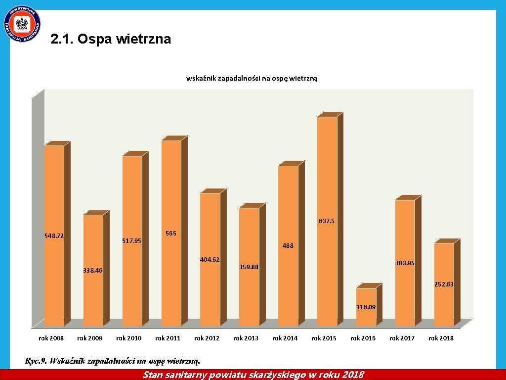 2. 1. Ospa wietrzna wskaźnik zapadalności na ospę wietrzną 637. 5 548. 72 517.