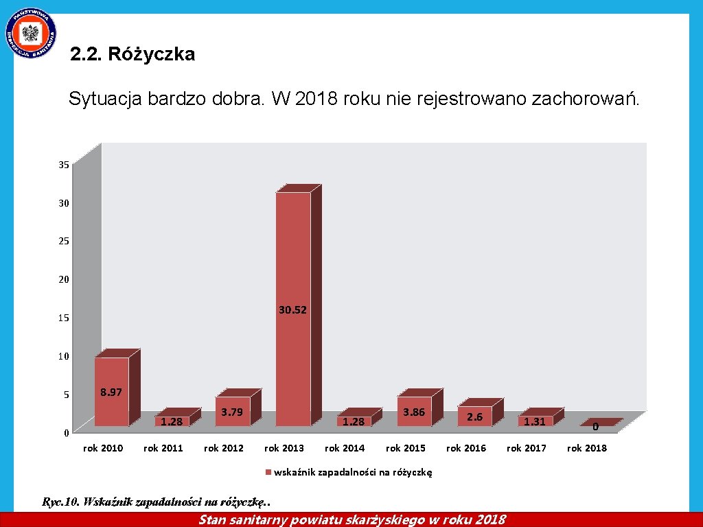 2. 2. Różyczka Sytuacja bardzo dobra. W 2018 roku nie rejestrowano zachorowań. 35 30