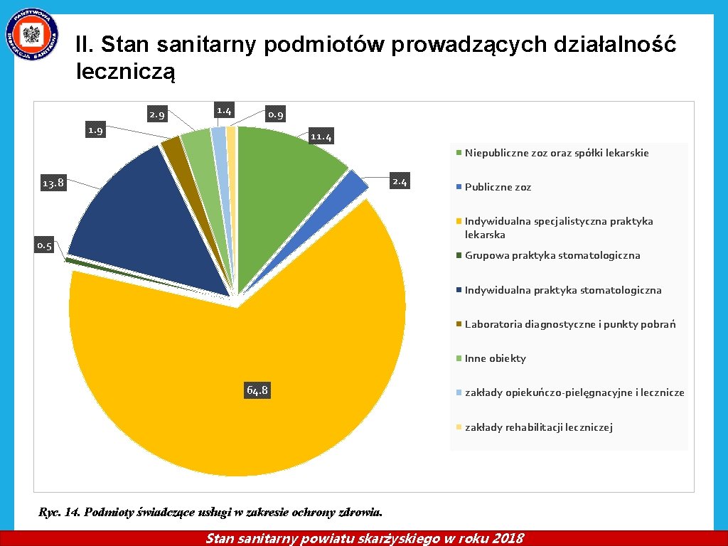 II. Stan sanitarny podmiotów prowadzących działalność leczniczą 2. 9 1. 4 0. 9 11.