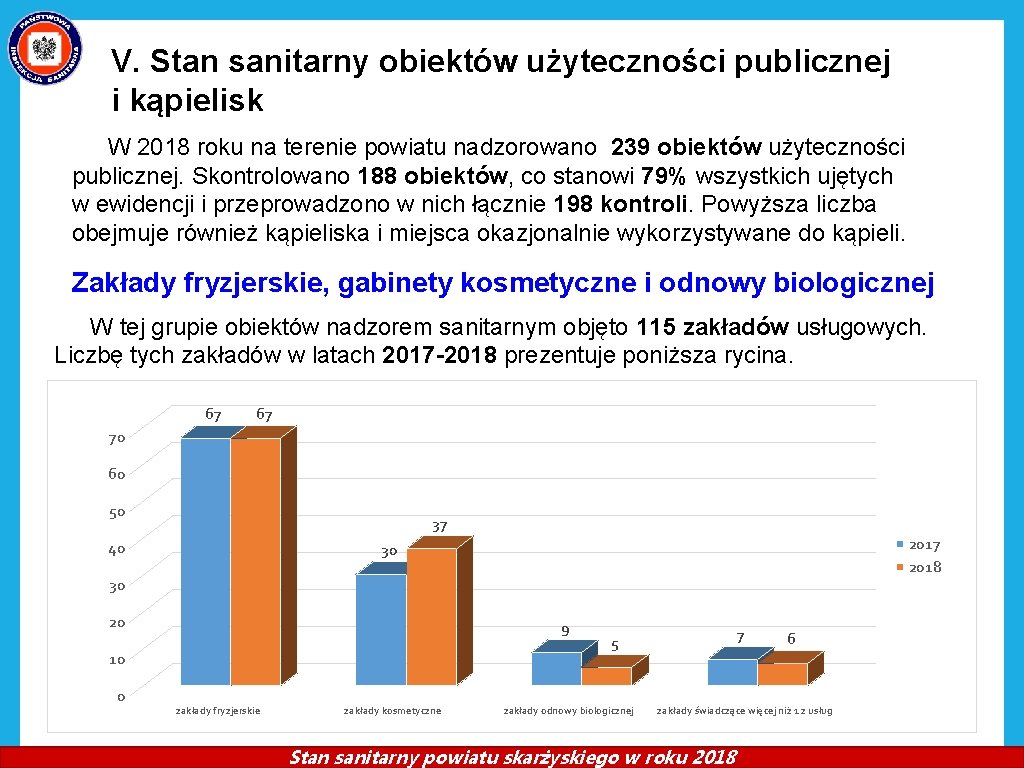 V. Stan sanitarny obiektów użyteczności publicznej i kąpielisk W 2018 roku na terenie powiatu