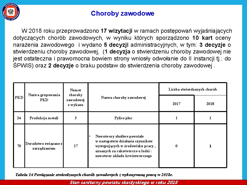 Choroby zawodowe W 2018 roku przeprowadzono 17 wizytacji w ramach postępowań wyjaśniających dotyczących chorób