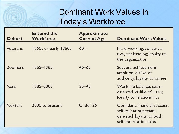 Dominant Work Values in Today’s Workforce 