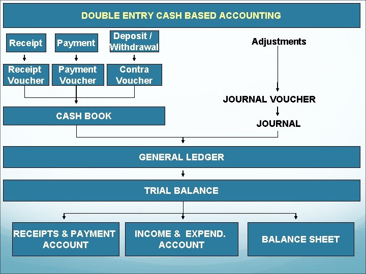 DOUBLE ENTRY CASH BASED ACCOUNTING Receipt Payment Deposit / Withdrawal Receipt Voucher Payment Voucher