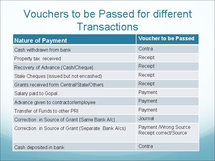 Vouchers to be Passed for different Transactions Nature of Payment Voucher to be Passed