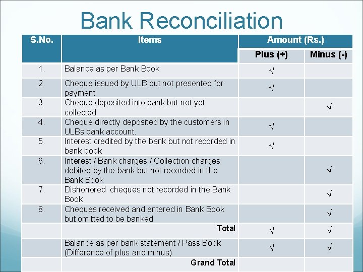 Bank Reconciliation S. No. Items Amount (Rs. ) Plus (+) 1. Balance as per