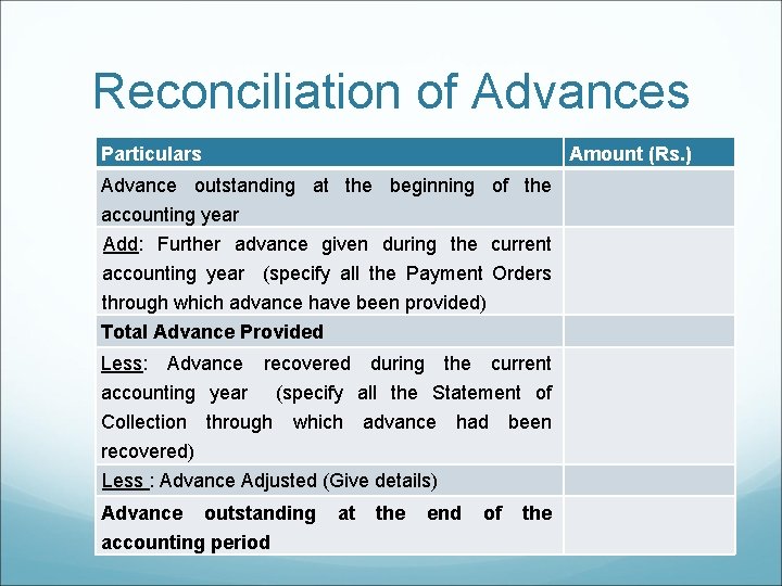 Reconciliation of Advances Particulars Amount (Rs. ) Advance outstanding at the beginning of the