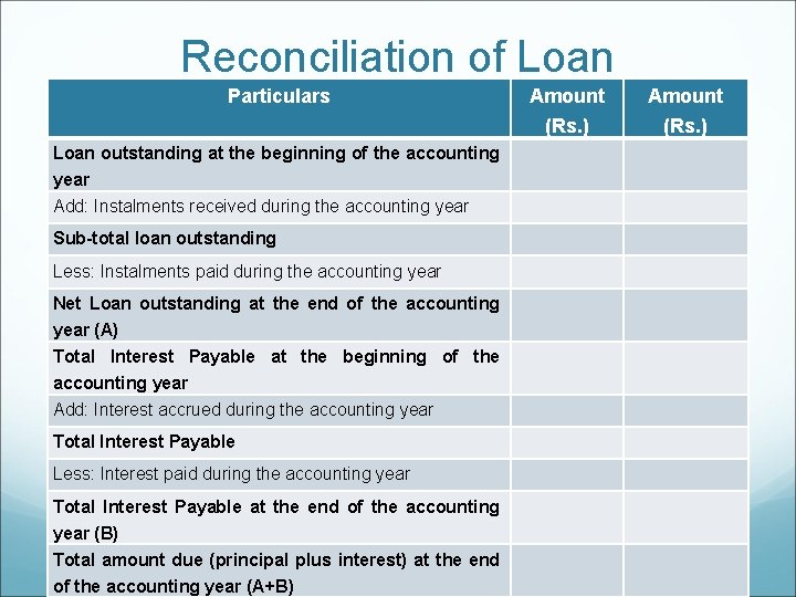 Reconciliation of Loan Particulars Loan outstanding at the beginning of the accounting year Add: