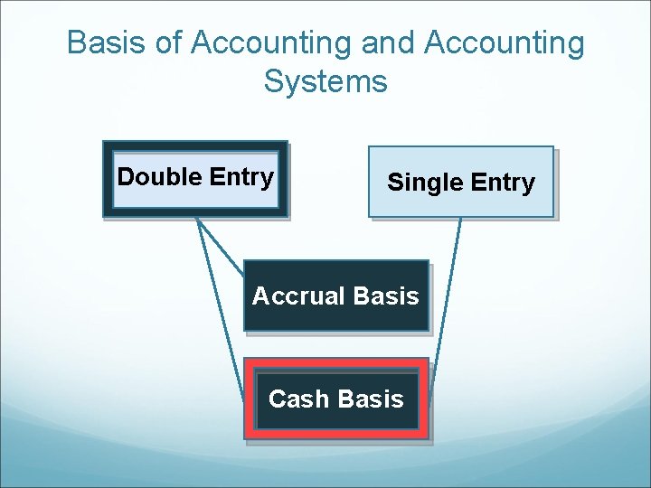 Basis of Accounting and Accounting Systems Double Entry Single Entry Accrual Basis Cash Basis