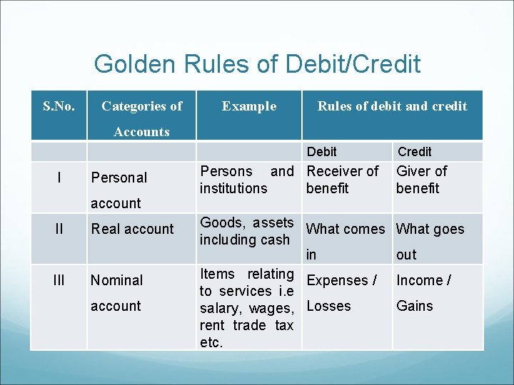 Golden Rules of Debit/Credit S. No. Categories of Example Rules of debit and credit