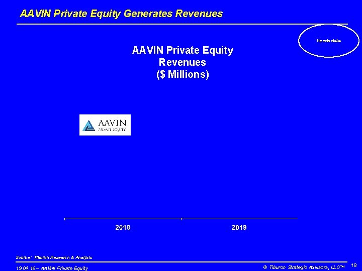 AAVIN Private Equity Generates Revenues Needs data AAVIN Private Equity Revenues ($ Millions) Source: