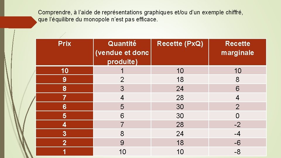 Comprendre, à l’aide de représentations graphiques et/ou d’un exemple chiffré, que l’équilibre du monopole