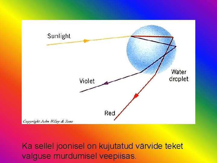 Ka sellel joonisel on kujutatud värvide teket valguse murdumisel veepiisas. 